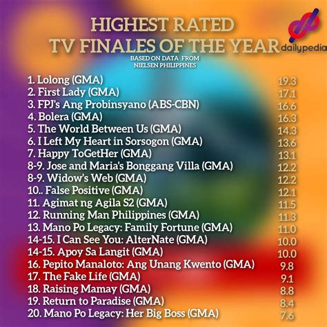 tv ratings ph|Audience Favorites: The 11 Top.